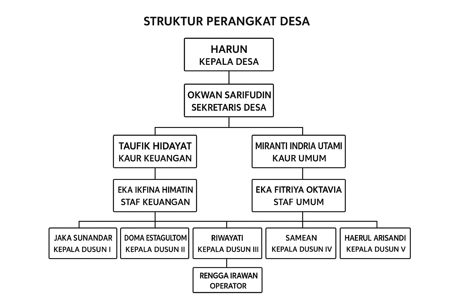 Bagan Struktur Organisasi Desa Tungku Jaya